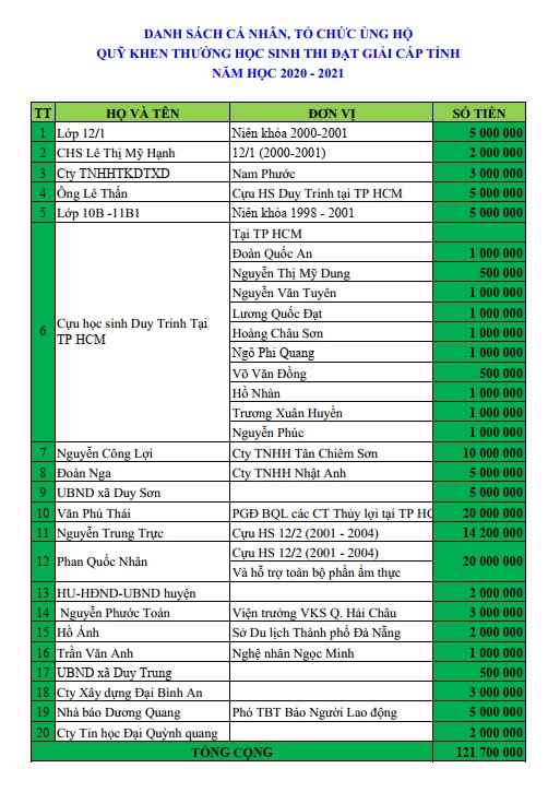 DANH SÁCH TỔ CHỨC, CÁ NHÂN ỦNG HỘ QUỸ KHEN THƯỞNG HỌC SINH THI  ĐẠT GIẢI CẤP TỈNH NĂM HỌC 2020-2021
